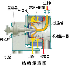 臥螺結構示意圖